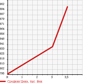 Аукционная статистика: График изменения цены NISSAN CONDOR 2002 MK26A в зависимости от аукционных оценок