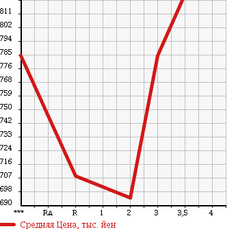 Аукционная статистика: График изменения цены NISSAN CONDOR 2003 MK26A в зависимости от аукционных оценок