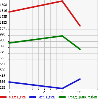 Аукционная статистика: График изменения цены NISSAN CONDOR 2005 MK35A в зависимости от аукционных оценок