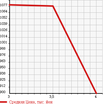 Аукционная статистика: График изменения цены NISSAN CONDOR 2006 MK35A в зависимости от аукционных оценок