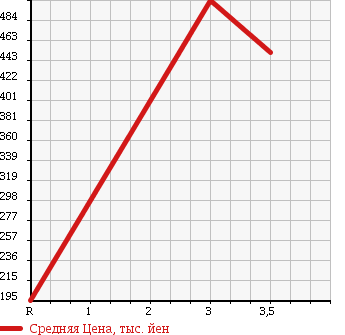 Аукционная статистика: График изменения цены NISSAN NISSAN 2004 MK36A в зависимости от аукционных оценок