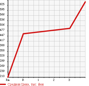 Аукционная статистика: График изменения цены NISSAN CONDOR 2004 MK36A в зависимости от аукционных оценок