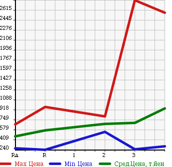 Аукционная статистика: График изменения цены NISSAN CONDOR 2005 MK36A в зависимости от аукционных оценок