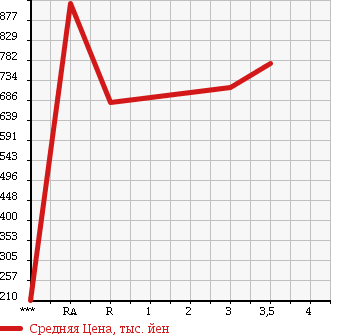 Аукционная статистика: График изменения цены NISSAN CONDOR 2006 MK36A в зависимости от аукционных оценок