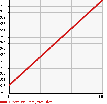 Аукционная статистика: График изменения цены NISSAN UD 2011 MK36C в зависимости от аукционных оценок