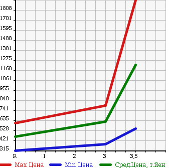 Аукционная статистика: График изменения цены NISSAN NISSAN 2007 MK36C в зависимости от аукционных оценок