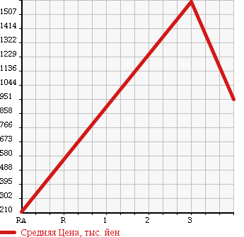 Аукционная статистика: График изменения цены NISSAN NISSAN 2008 MK36C в зависимости от аукционных оценок
