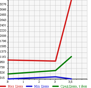 Аукционная статистика: График изменения цены NISSAN CONDOR 2008 MK36C в зависимости от аукционных оценок