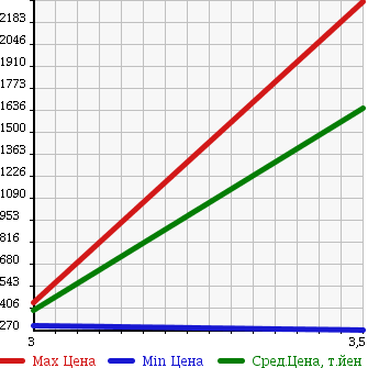 Аукционная статистика: График изменения цены NISSAN CONDOR 2010 MK36C в зависимости от аукционных оценок