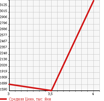 Аукционная статистика: График изменения цены NISSAN CONDOR 2011 MK36C в зависимости от аукционных оценок