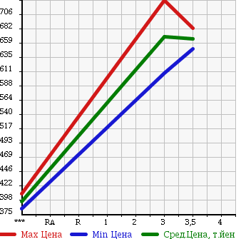 Аукционная статистика: График изменения цены NISSAN UD 2005 MK37A в зависимости от аукционных оценок