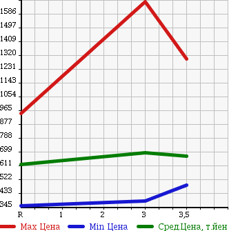 Аукционная статистика: График изменения цены NISSAN CONDOR 2006 MK37A в зависимости от аукционных оценок