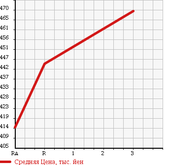 Аукционная статистика: График изменения цены NISSAN NISSAN 2005 MK37B в зависимости от аукционных оценок