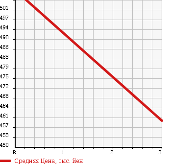 Аукционная статистика: График изменения цены NISSAN CONDOR 2004 MK37B в зависимости от аукционных оценок