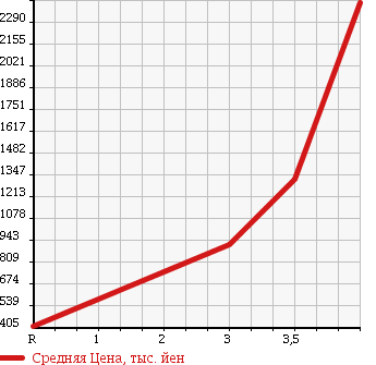 Аукционная статистика: График изменения цены NISSAN CONDOR 2007 MK37C в зависимости от аукционных оценок
