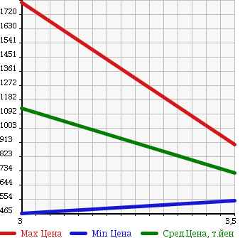 Аукционная статистика: График изменения цены NISSAN CONDOR 2007 MK37D в зависимости от аукционных оценок
