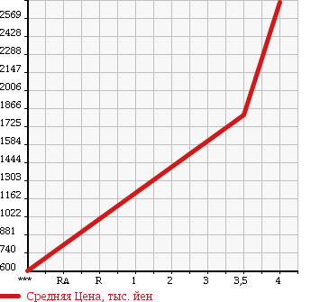 Аукционная статистика: График изменения цены NISSAN UD 2011 MK38C в зависимости от аукционных оценок