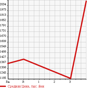 Аукционная статистика: График изменения цены NISSAN CONDOR 2012 MK38C в зависимости от аукционных оценок