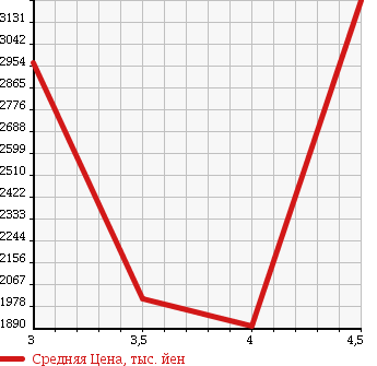 Аукционная статистика: График изменения цены NISSAN CONDOR 2012 MK38L в зависимости от аукционных оценок