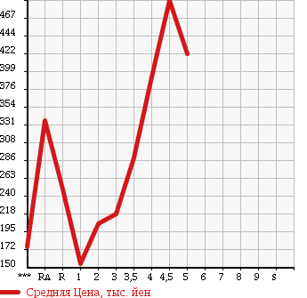 Аукционная статистика: График изменения цены NISSAN ROOX 2010 ML21S в зависимости от аукционных оценок