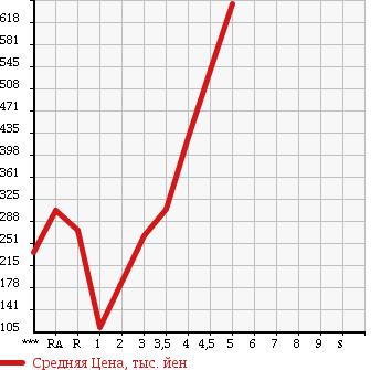 Аукционная статистика: График изменения цены NISSAN ROOX 2011 ML21S в зависимости от аукционных оценок