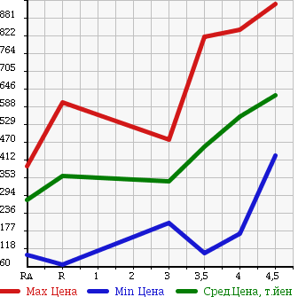 Аукционная статистика: График изменения цены NISSAN ROOX 2013 ML21S в зависимости от аукционных оценок