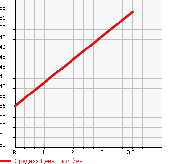 Аукционная статистика: График изменения цены NISSAN ELGRAND 2004 MNE51 в зависимости от аукционных оценок