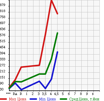 Аукционная статистика: График изменения цены NISSAN ELGRAND 2007 MNE51 в зависимости от аукционных оценок