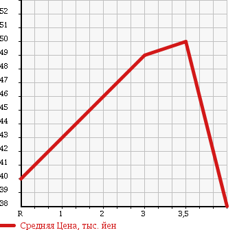 Аукционная статистика: График изменения цены NISSAN GLORIA 1999 MY33 в зависимости от аукционных оценок