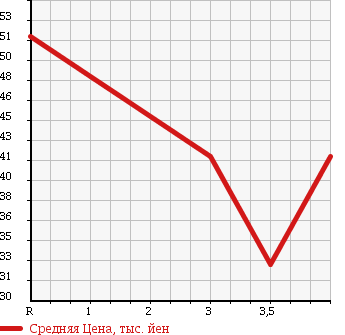 Аукционная статистика: График изменения цены NISSAN CEDRIC 1997 MY33 в зависимости от аукционных оценок