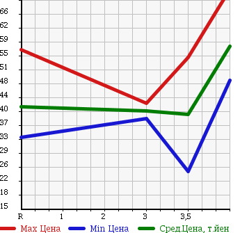 Аукционная статистика: График изменения цены NISSAN CEDRIC 2000 MY34 в зависимости от аукционных оценок