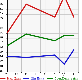 Аукционная статистика: График изменения цены NISSAN CEDRIC 2003 MY34 в зависимости от аукционных оценок