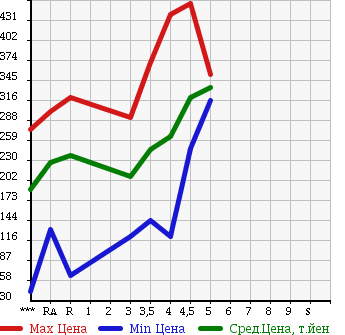 Аукционная статистика: График изменения цены NISSAN TIIDA LATIO 2013 N17 в зависимости от аукционных оценок