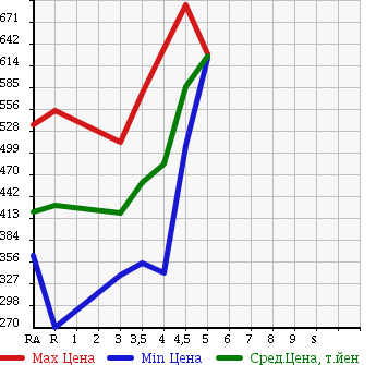 Аукционная статистика: График изменения цены NISSAN TIIDA LATIO 2015 N17 в зависимости от аукционных оценок