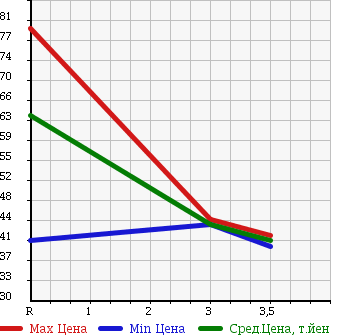 Аукционная статистика: График изменения цены NISSAN LAFESTA 2004 NB30 в зависимости от аукционных оценок