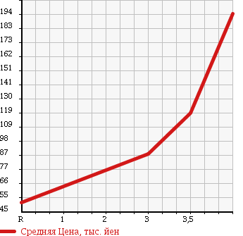 Аукционная статистика: График изменения цены NISSAN LAFESTA 2009 NB30 в зависимости от аукционных оценок