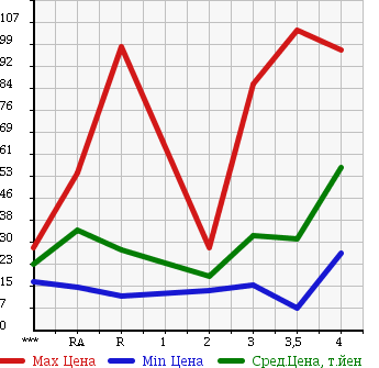 Аукционная статистика: График изменения цены NISSAN TIIDA 2005 NC11 в зависимости от аукционных оценок