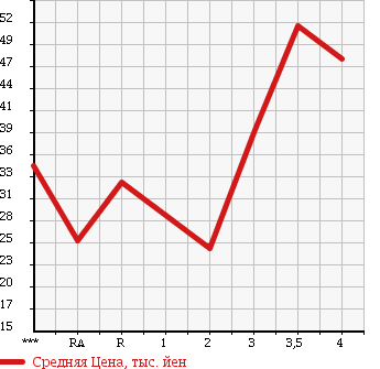 Аукционная статистика: График изменения цены NISSAN TIIDA 2006 NC11 в зависимости от аукционных оценок