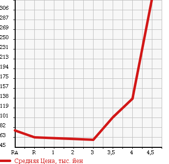 Аукционная статистика: График изменения цены NISSAN TIIDA 2008 NC11 в зависимости от аукционных оценок