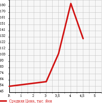Аукционная статистика: График изменения цены NISSAN TIIDA 2009 NC11 в зависимости от аукционных оценок