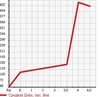 Аукционная статистика: График изменения цены NISSAN TIIDA 2010 NC11 в зависимости от аукционных оценок