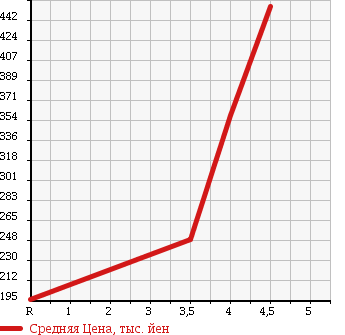 Аукционная статистика: График изменения цены NISSAN TIIDA 2012 NC11 в зависимости от аукционных оценок