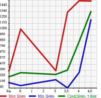 Аукционная статистика: График изменения цены NISSAN SERENA 2011 NC26 в зависимости от аукционных оценок