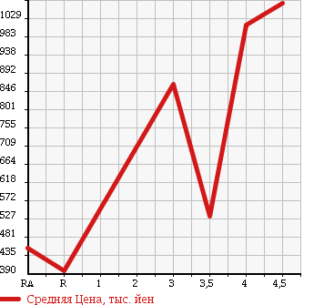 Аукционная статистика: График изменения цены NISSAN SERENA 2012 NC26 в зависимости от аукционных оценок