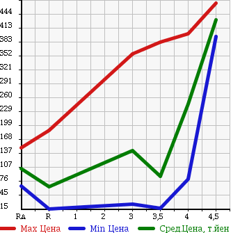 Аукционная статистика: График изменения цены NISSAN NOTE 2009 NE11 в зависимости от аукционных оценок