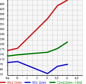 Аукционная статистика: График изменения цены NISSAN NOTE 2011 NE11 в зависимости от аукционных оценок