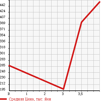 Аукционная статистика: График изменения цены NISSAN NOTE 2012 NE12 в зависимости от аукционных оценок