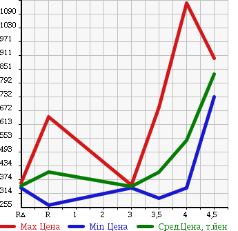 Аукционная статистика: График изменения цены NISSAN NOTE 2014 NE12 в зависимости от аукционных оценок