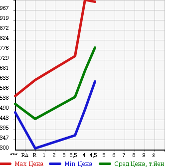 Аукционная статистика: График изменения цены NISSAN JUKE 2012 NF15 в зависимости от аукционных оценок