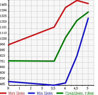 Аукционная статистика: График изменения цены NISSAN JUKE 2013 NF15 в зависимости от аукционных оценок